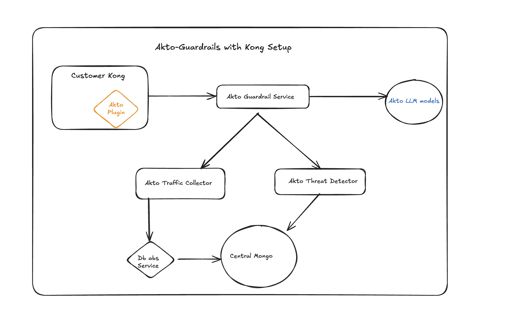 Kong AI Agent Monitoring
