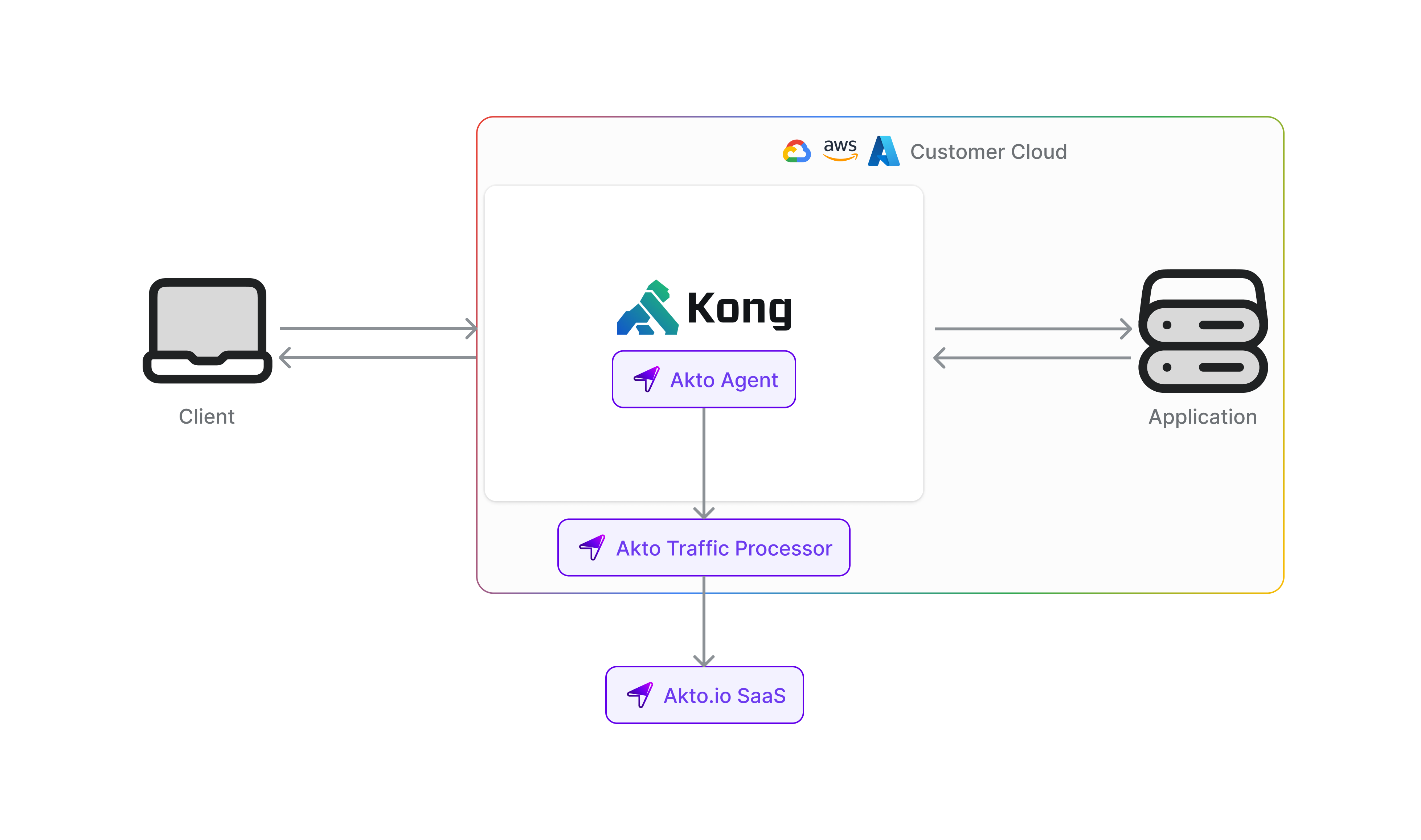 Kong API Discovery